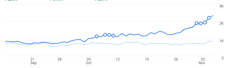SEO traffic growth